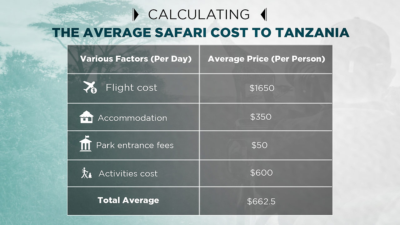 cost of safari in tanzania
